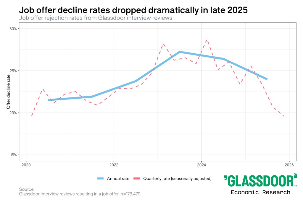 Penurunan Tawaran Kerja Penurunan Tawaran Kerja
