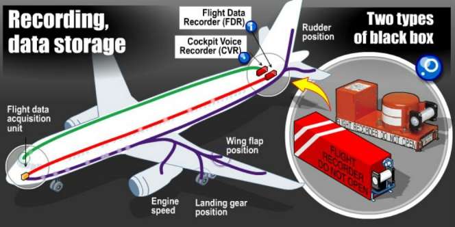 Kotak Hitam AirAsia QZ8501 Sudah Terlepas dari Ekor?