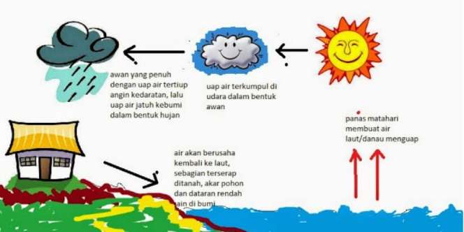 Siklus Air Menurut Alquran 