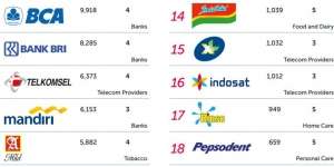BCA Teratas, Ini 50 Merek Termahal di Indonesia