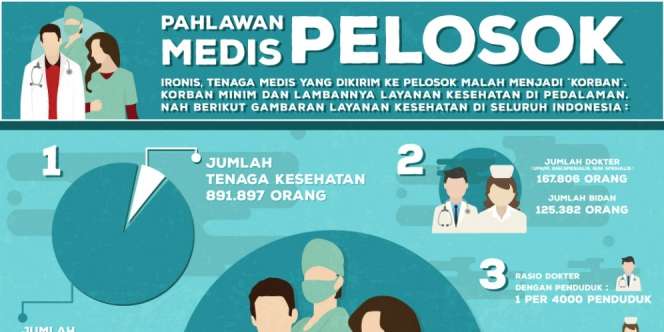 INFOGRAFIS: Pahlawan Medis di Ujung Negeri