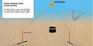 Matahari Tepat Berada di Atas Kabah, Betulkan Arah Kiblat Anda
