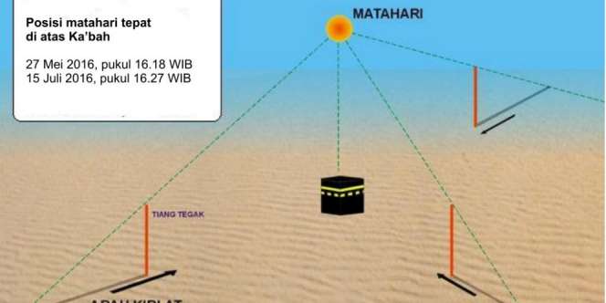 Matahari Tepat Berada di Atas Kabah, Betulkan Arah Kiblat Anda