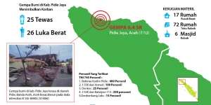 [INFOGRAFIS] Gempa Bumi 6,5 SR di Pidie Jaya, Aceh