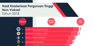 Peringkat 100 Besar Perguruan Tinggi Indonesia 2018, ITB Nomor 1, Kampusmu?
