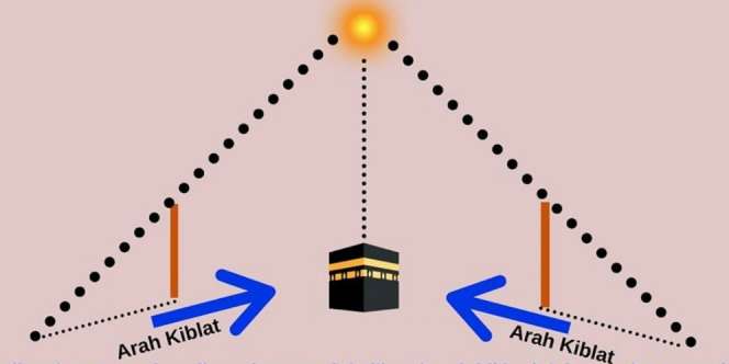 Ayo Cek Arah Kiblat, Matahari Tepat di Atas Kabah 14-16 Juli