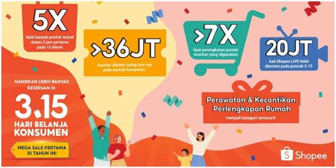 Shopee 3.15 Hari Belanja Konsumen Berlangsung Meriah, Ada Lebih dari 7 Kali Peningkatan Jumlah Voucher yang Digunakan Lho!
