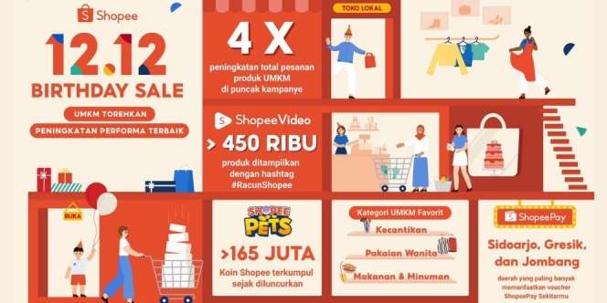 Melalui Shopee 12.12 Birthday Sale, UMKM Capai Peningkatan Performa di Akhir Tahun 2022