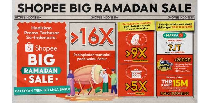 Tren Belanja Saat Sahur di Shopee Big Ramadan Sale, Peningkatan Transaksi Lebih dari 16x Lipat