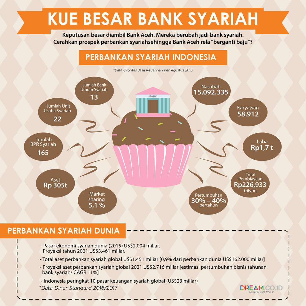 [INFOGRAFIS] Kue Besar Bank Syariah