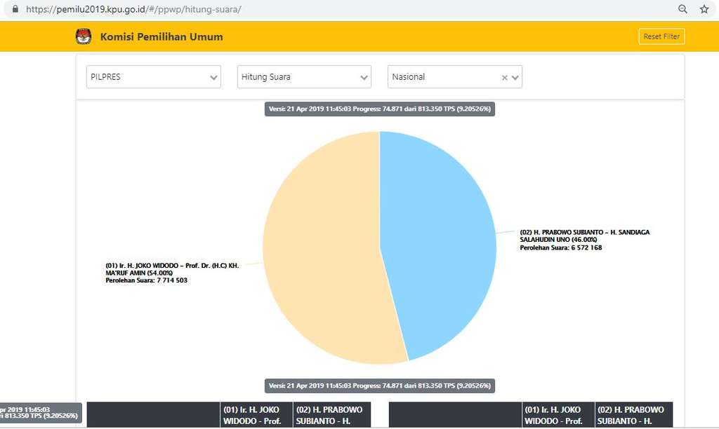 Data KPU terbaru